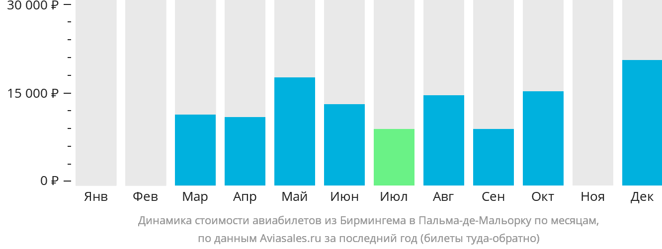 Динамика стоимости авиабилетов из Бирмингема в Пальма-де-Майорку по месяцам