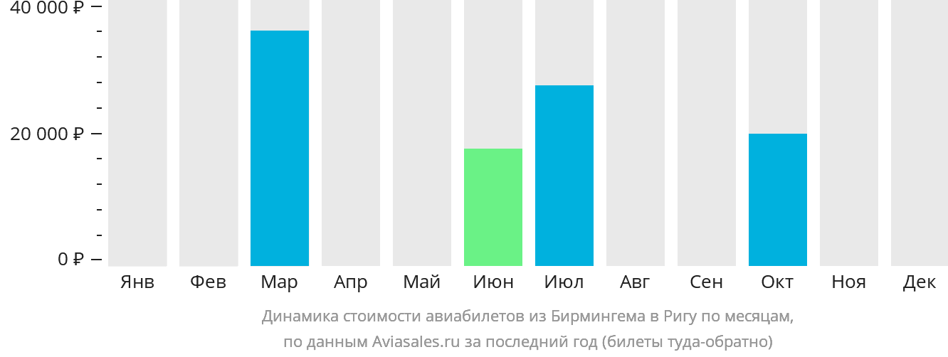 Динамика стоимости авиабилетов из Бирмингема в Ригу по месяцам