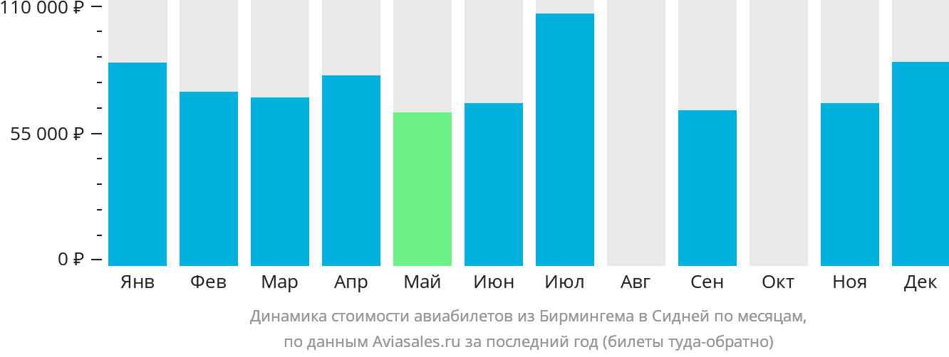 Динамика стоимости авиабилетов из Бирмингема в Сидней по месяцам
