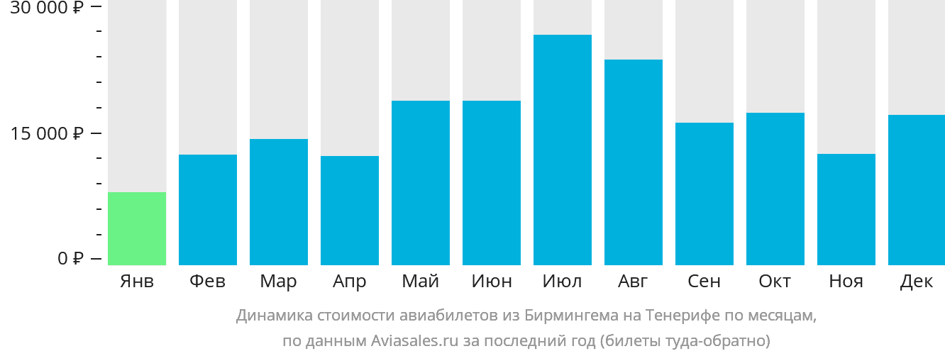 Динамика стоимости авиабилетов из Бирмингема на Тенерифе по месяцам