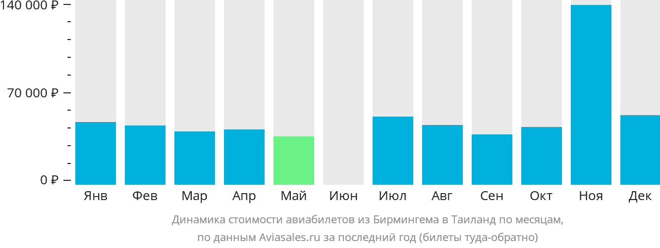 Динамика стоимости авиабилетов из Бирмингема в Таиланд по месяцам