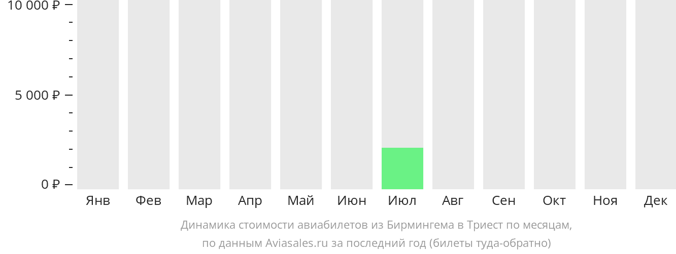 Динамика стоимости авиабилетов из Бирмингема в Триест по месяцам