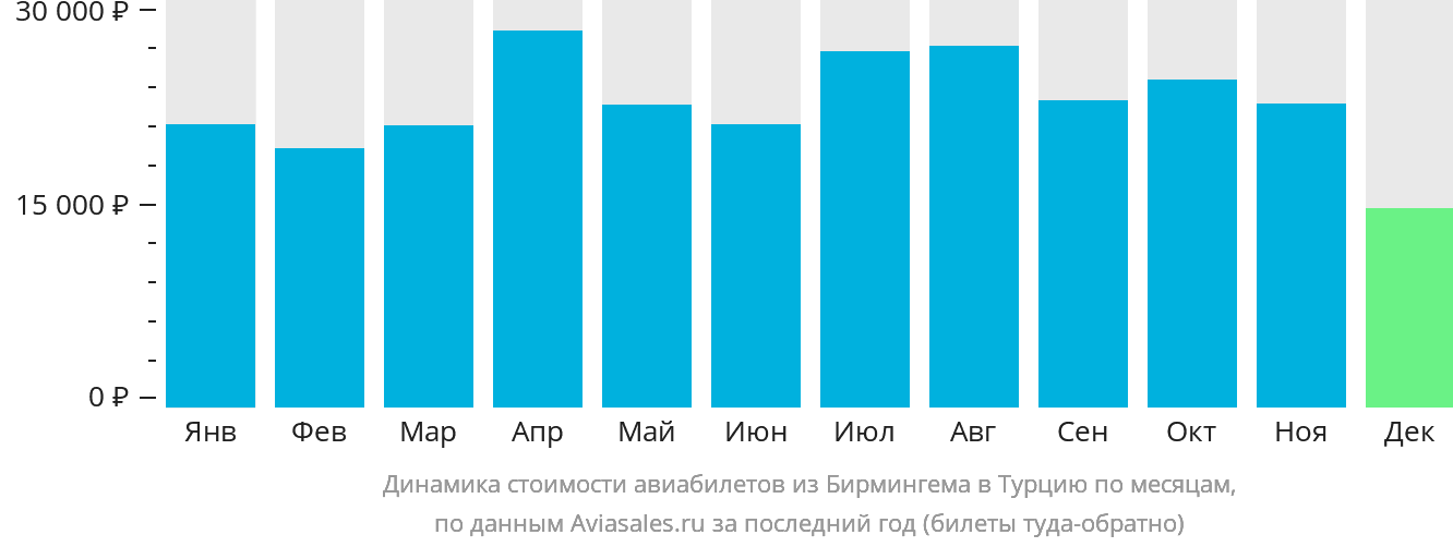Динамика стоимости авиабилетов из Бирмингема в Турцию по месяцам