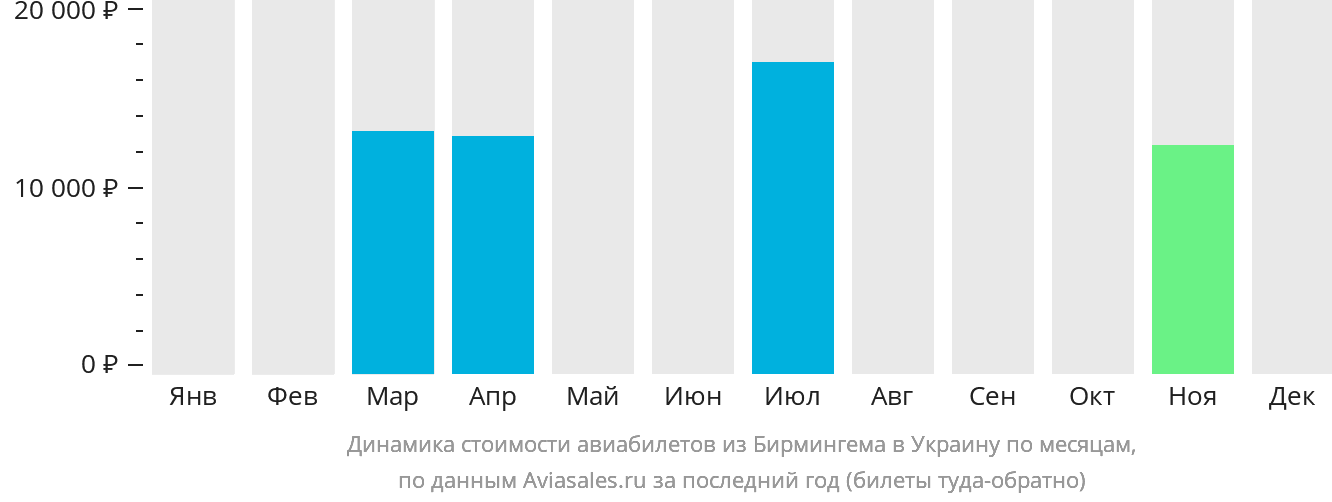 Динамика стоимости авиабилетов из Бирмингема в Украину по месяцам