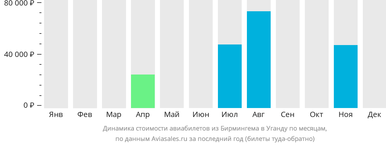 Динамика стоимости авиабилетов из Бирмингема в Уганду по месяцам