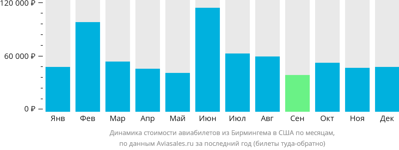 Динамика стоимости авиабилетов из Бирмингема в США по месяцам