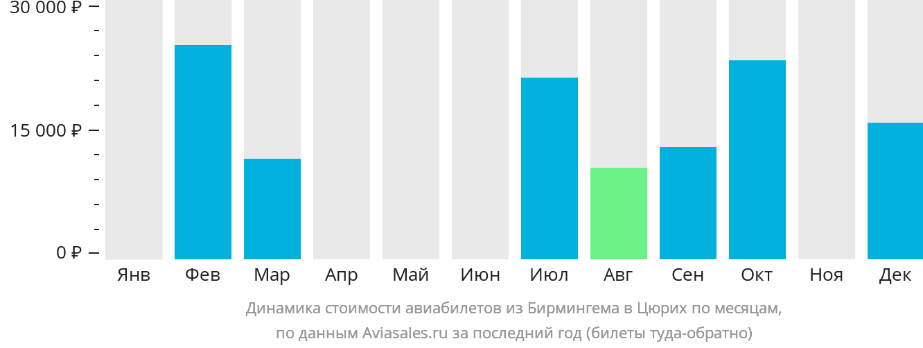 Динамика стоимости авиабилетов из Бирмингема в Цюрих по месяцам