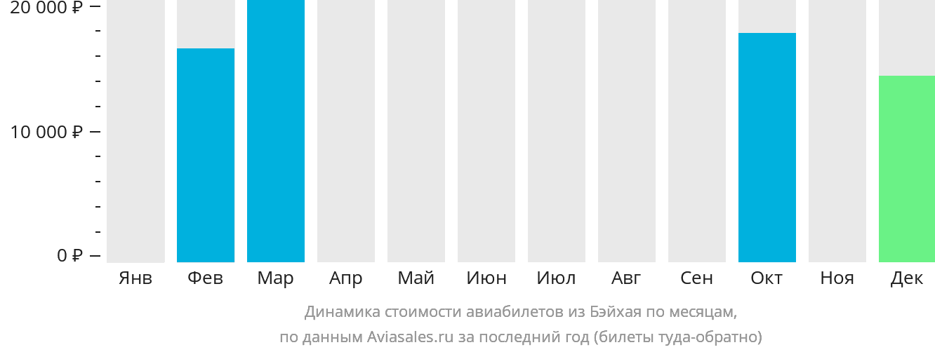 Динамика стоимости авиабилетов из Бэйхая по месяцам