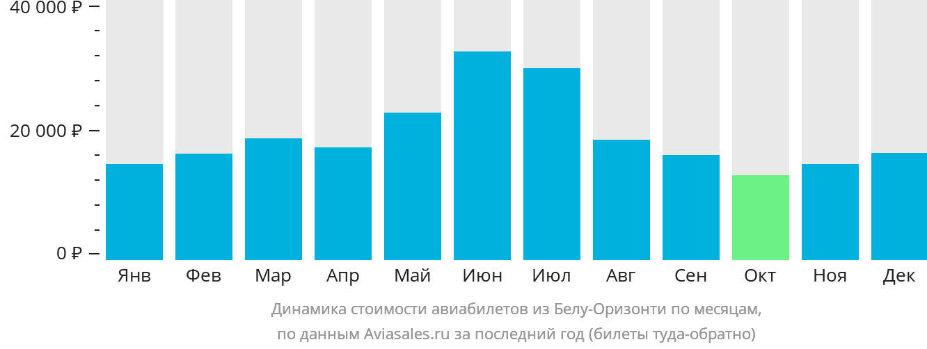 Динамика стоимости авиабилетов из Белу-Оризонти по месяцам
