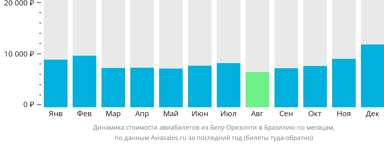 Динамика стоимости авиабилетов из Белу-Оризонти в Бразилию по месяцам