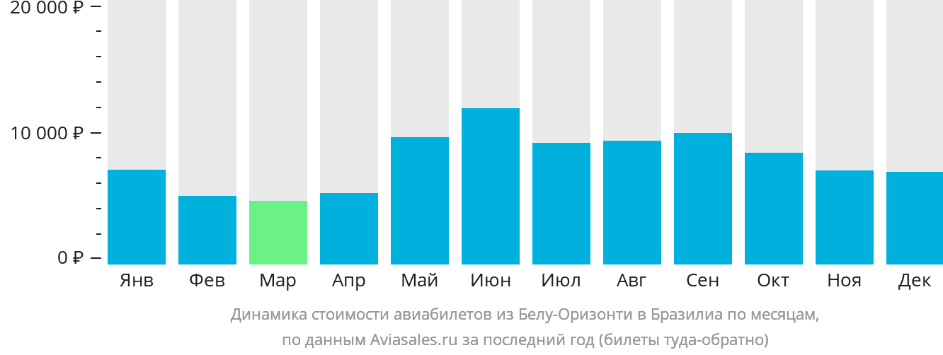 Динамика стоимости авиабилетов из Белу-Оризонти в Бразилиа по месяцам