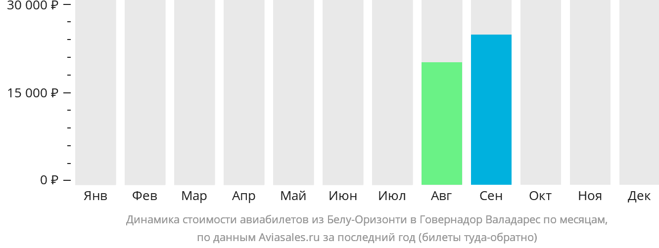 Динамика стоимости авиабилетов из Белу-Оризонти в Говернадор-Валадарис по месяцам