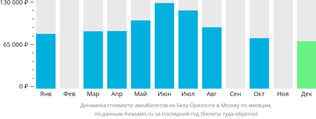 Динамика стоимости авиабилетов из Белу-Оризонти в Москву по месяцам