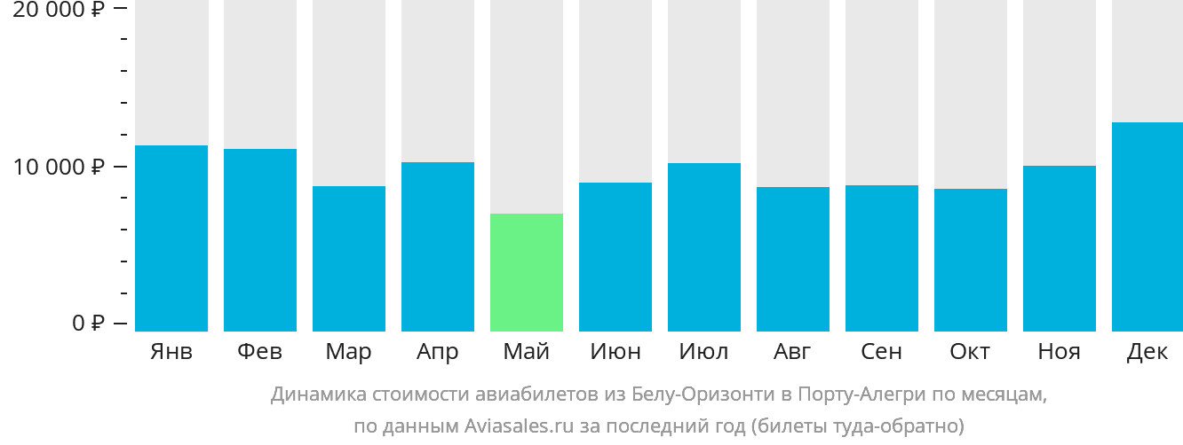 Динамика стоимости авиабилетов из Белу-Оризонти в Порту-Алегри по месяцам
