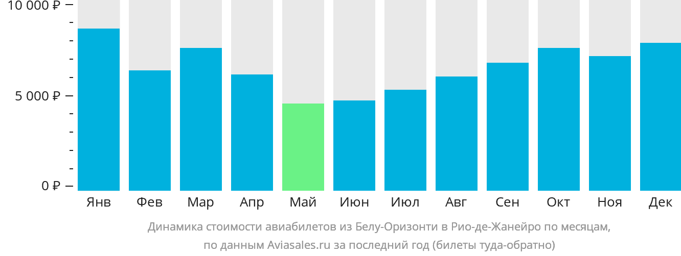 Динамика стоимости авиабилетов из Белу-Оризонти в Рио-де-Жанейро по месяцам