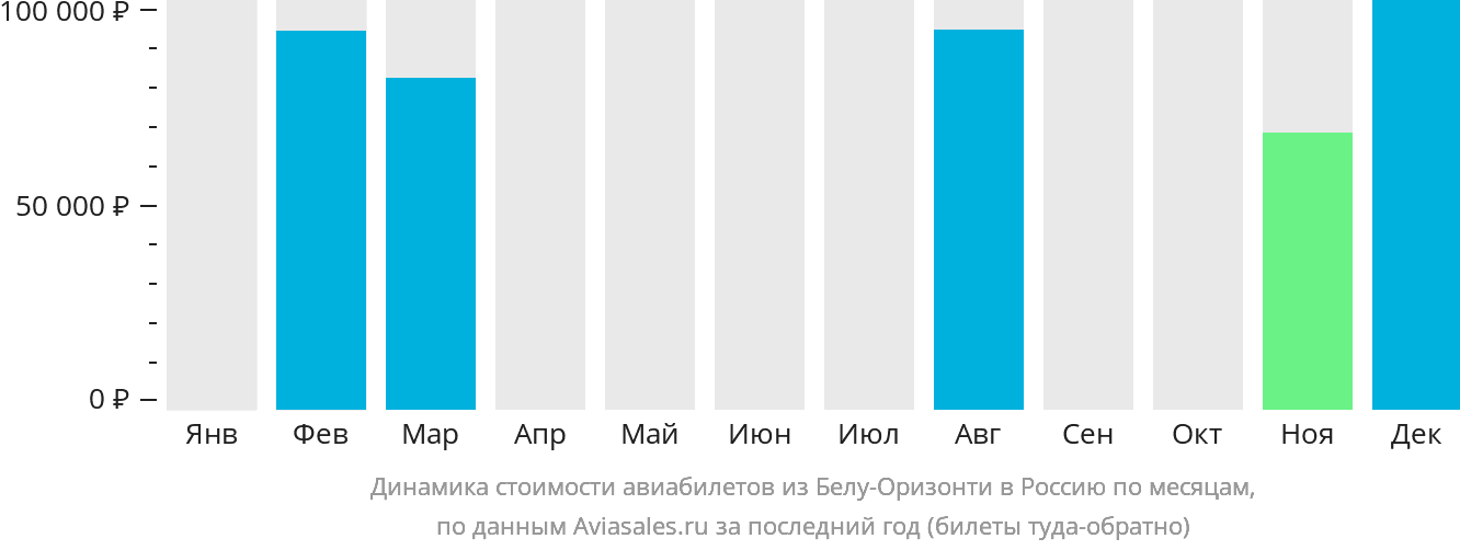 Динамика стоимости авиабилетов из Белу-Оризонти в Россию по месяцам