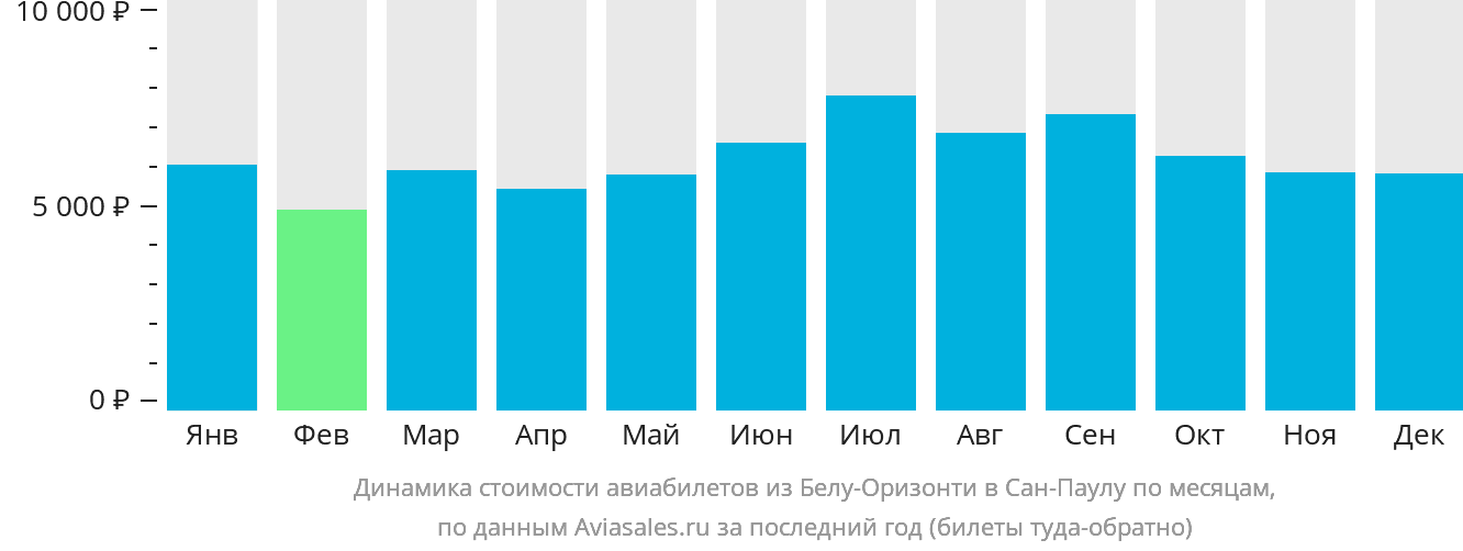 Динамика стоимости авиабилетов из Белу-Оризонти в Сан-Паулу по месяцам