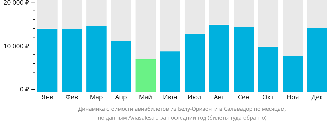 Динамика стоимости авиабилетов из Белу-Оризонти в Сальвадор по месяцам