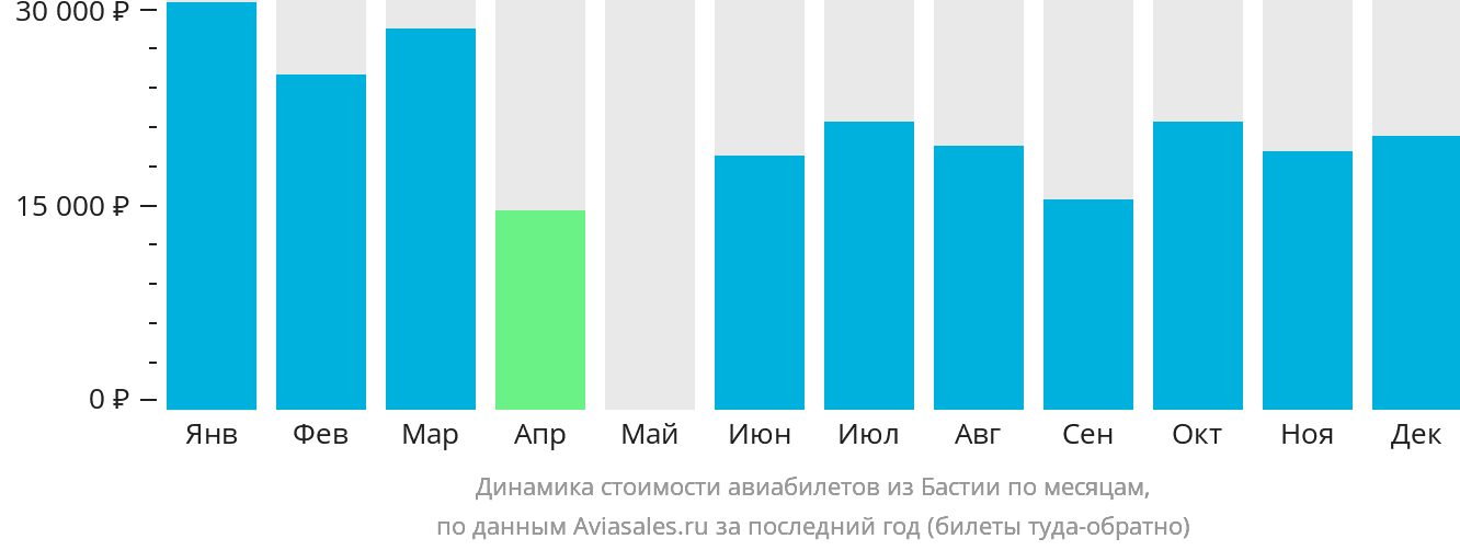 Динамика стоимости авиабилетов из Бастии по месяцам