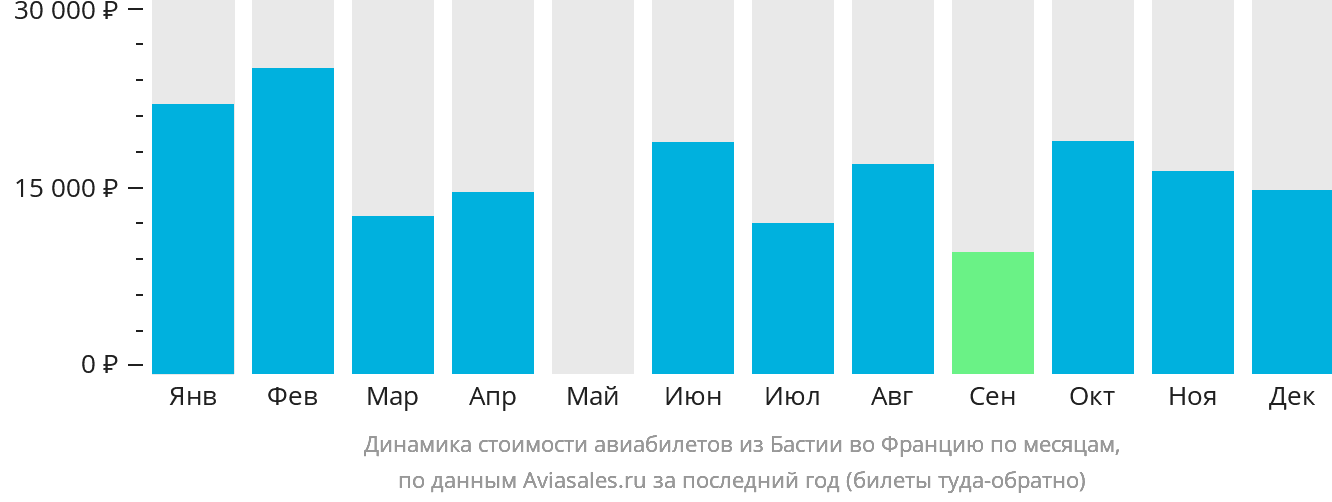 Динамика стоимости авиабилетов из Бастии во Францию по месяцам