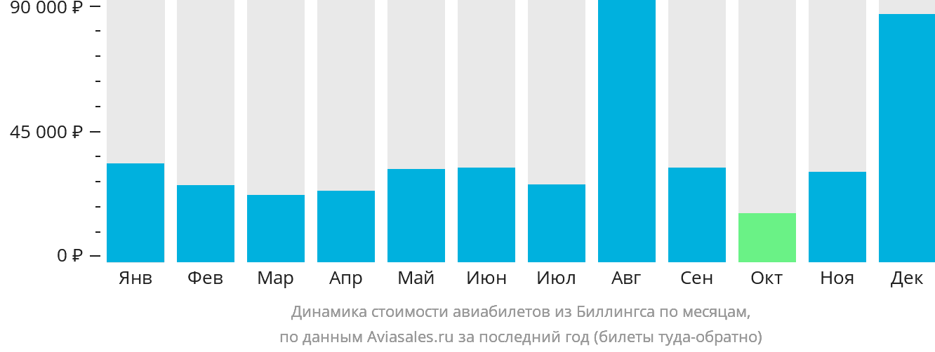 Динамика стоимости авиабилетов из Биллингса по месяцам