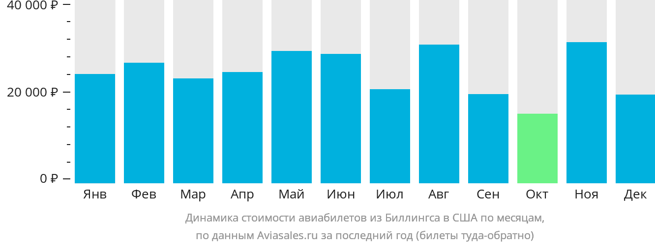 Динамика стоимости авиабилетов из Биллингса в США по месяцам
