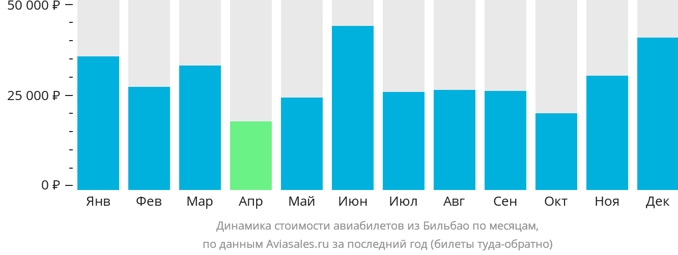 Динамика стоимости авиабилетов из Бильбао по месяцам