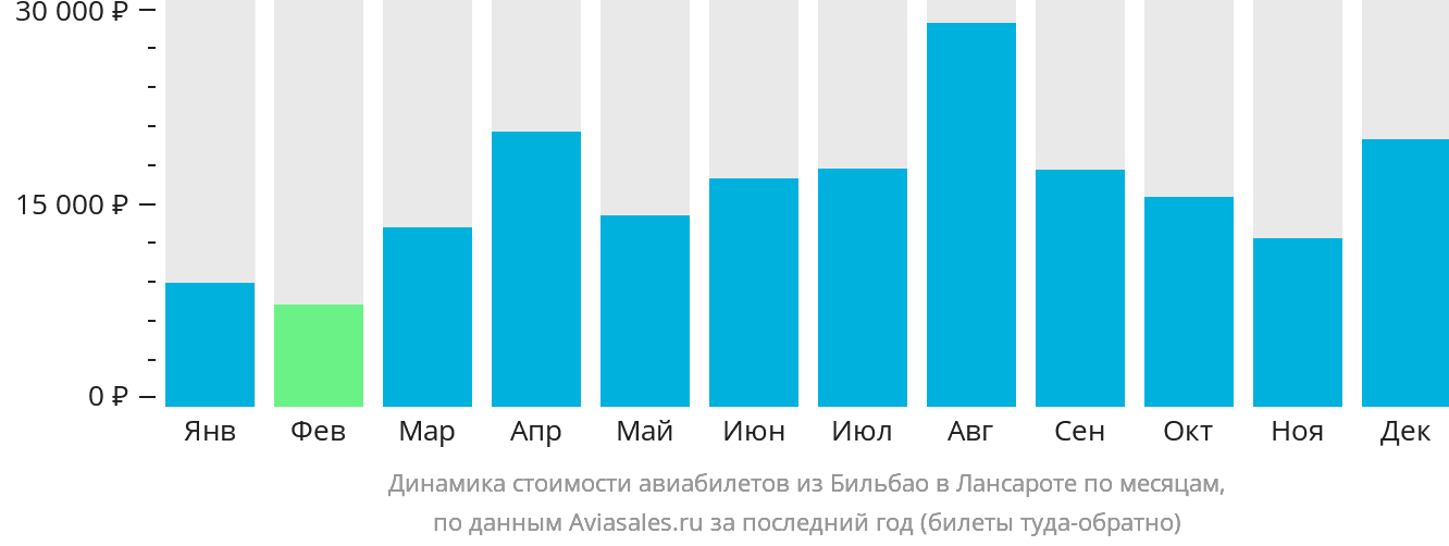 Динамика стоимости авиабилетов из Бильбао в Лансароте по месяцам