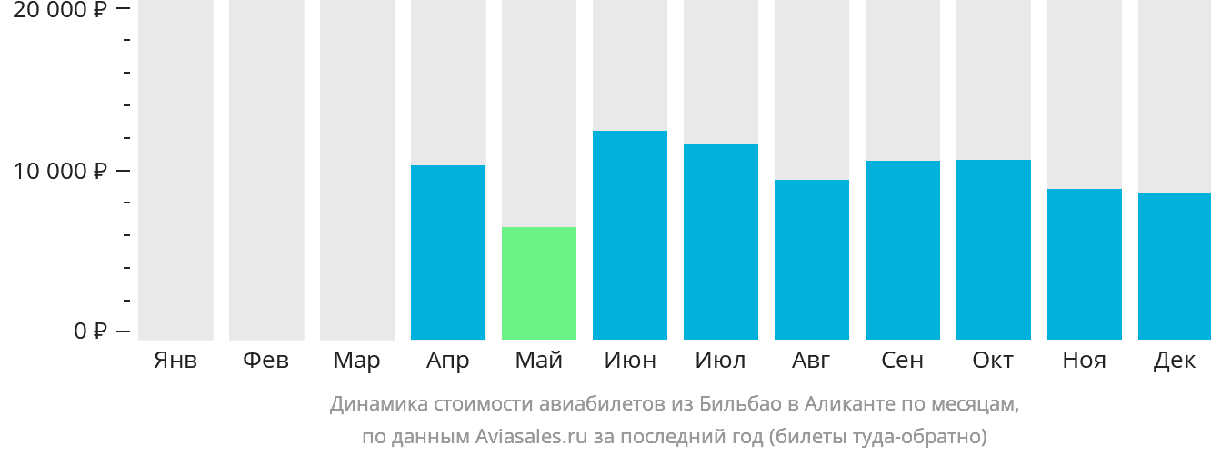 Динамика стоимости авиабилетов из Бильбао в Аликанте по месяцам