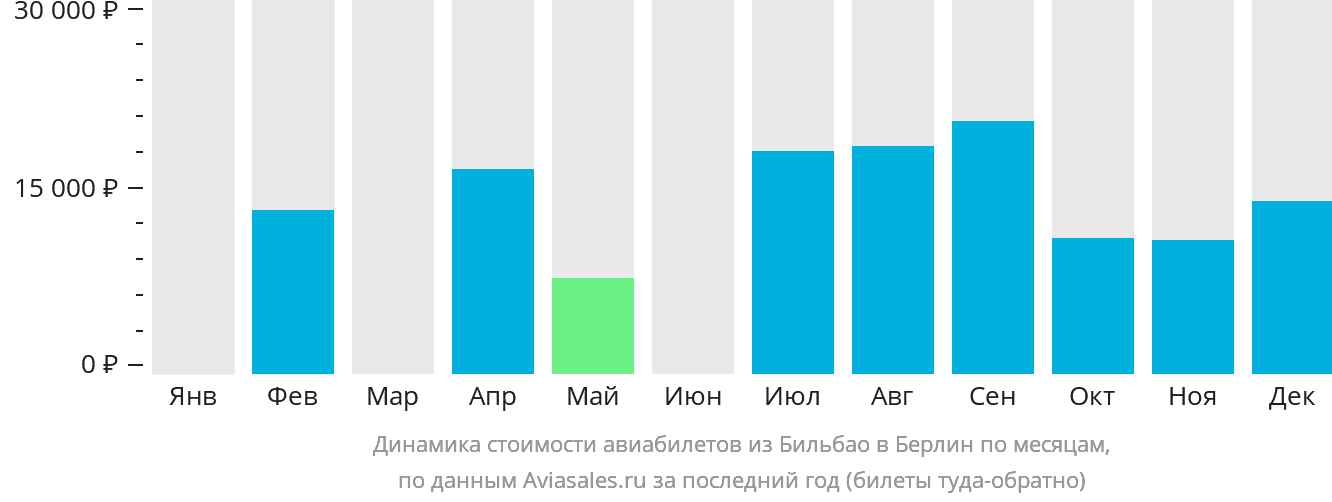 Динамика стоимости авиабилетов из Бильбао в Берлин по месяцам