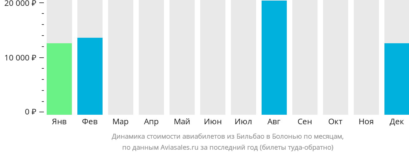 Динамика стоимости авиабилетов из Бильбао в Болонью по месяцам