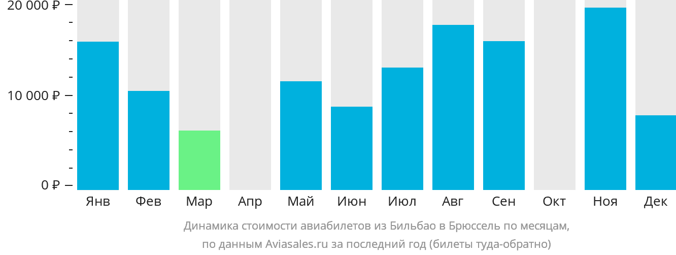 Динамика стоимости авиабилетов из Бильбао в Брюссель по месяцам