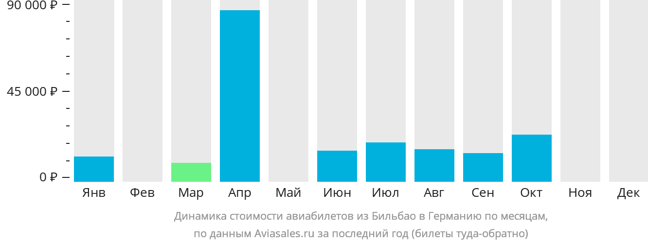 Динамика стоимости авиабилетов из Бильбао в Германию по месяцам