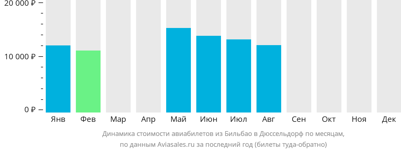 Динамика стоимости авиабилетов из Бильбао в Дюссельдорф по месяцам