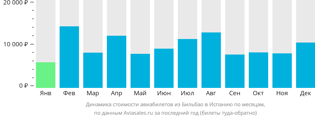 Динамика стоимости авиабилетов из Бильбао в Испанию по месяцам