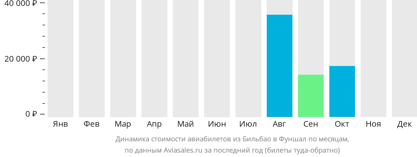 Динамика стоимости авиабилетов из Бильбао в Фуншал (Мадейра) по месяцам