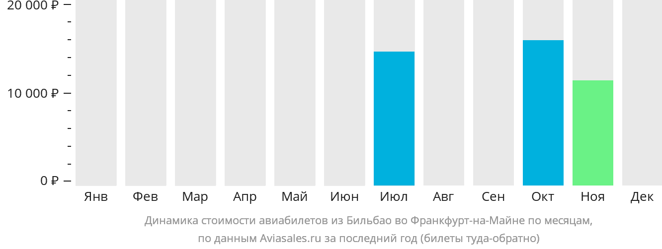 Динамика стоимости авиабилетов из Бильбао во Франкфурт-на-Майне по месяцам