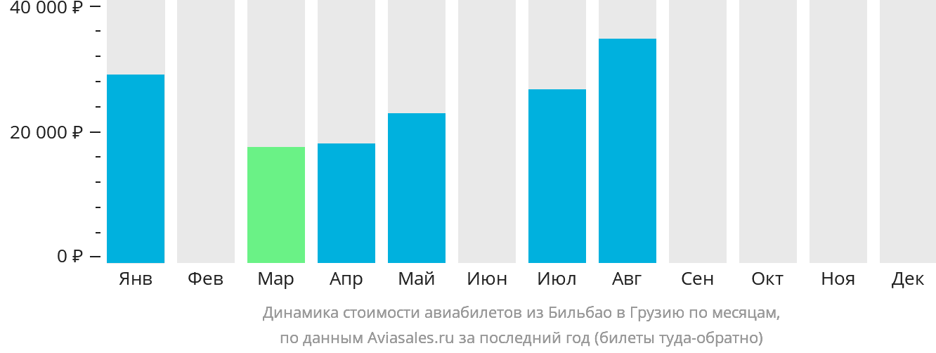 Динамика стоимости авиабилетов из Бильбао в Грузию по месяцам