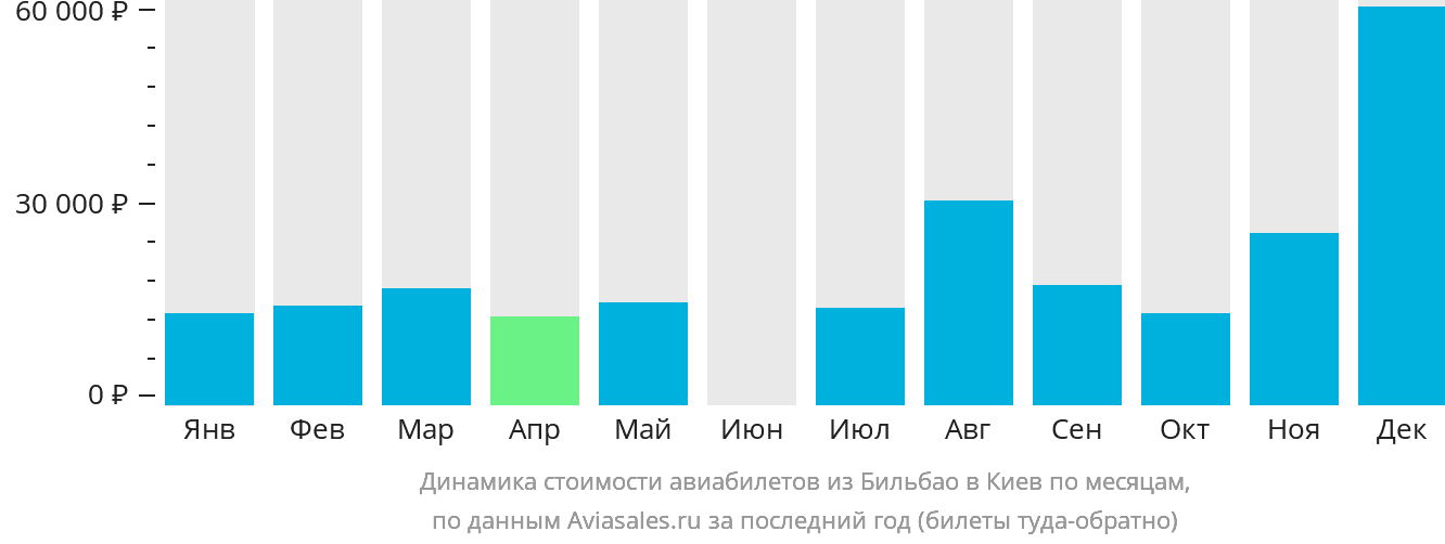 Динамика стоимости авиабилетов из Бильбао в Киев по месяцам