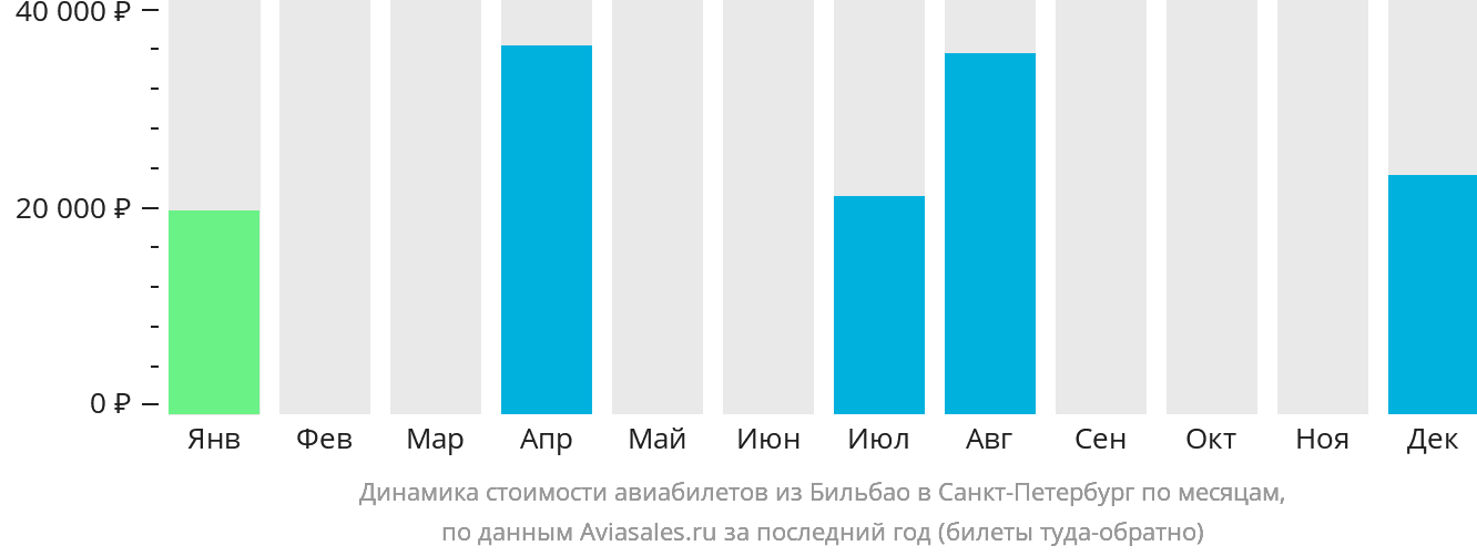 Динамика стоимости авиабилетов из Бильбао в Санкт-Петербург по месяцам