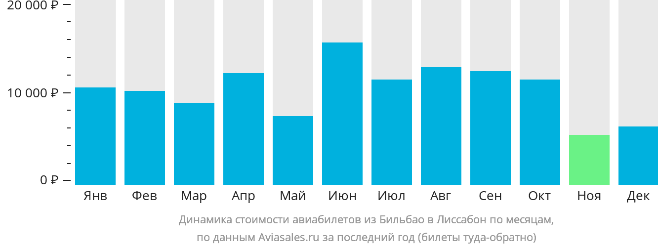 Динамика стоимости авиабилетов из Бильбао в Лиссабон по месяцам