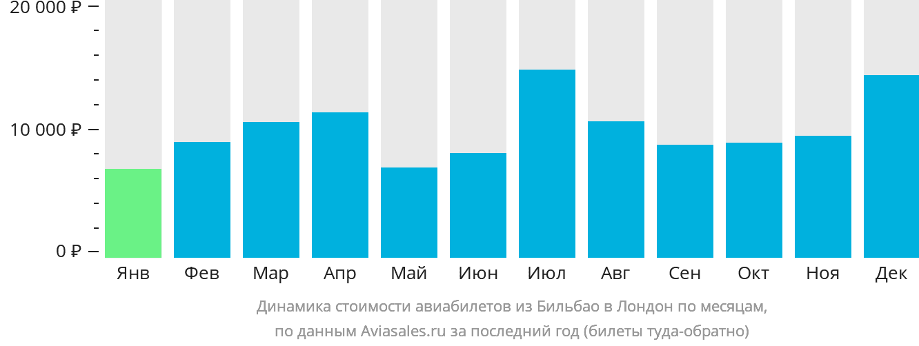 Динамика стоимости авиабилетов из Бильбао в Лондон по месяцам