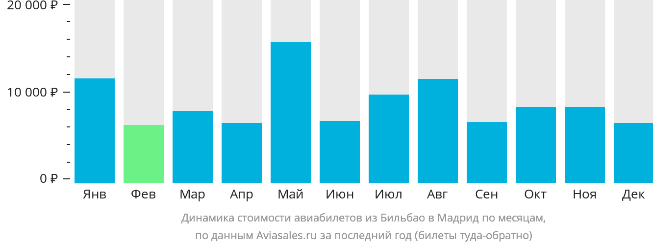 Динамика стоимости авиабилетов из Бильбао в Мадрид по месяцам