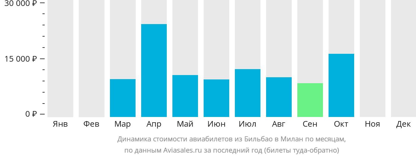 Динамика стоимости авиабилетов из Бильбао в Милан по месяцам