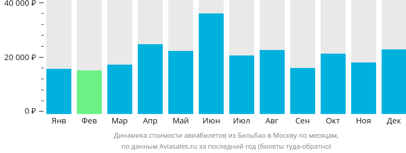 Динамика стоимости авиабилетов из Бильбао в Москву по месяцам