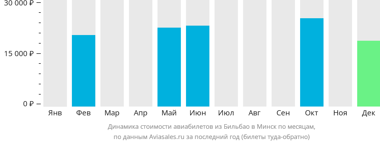 Динамика стоимости авиабилетов из Бильбао в Минск по месяцам
