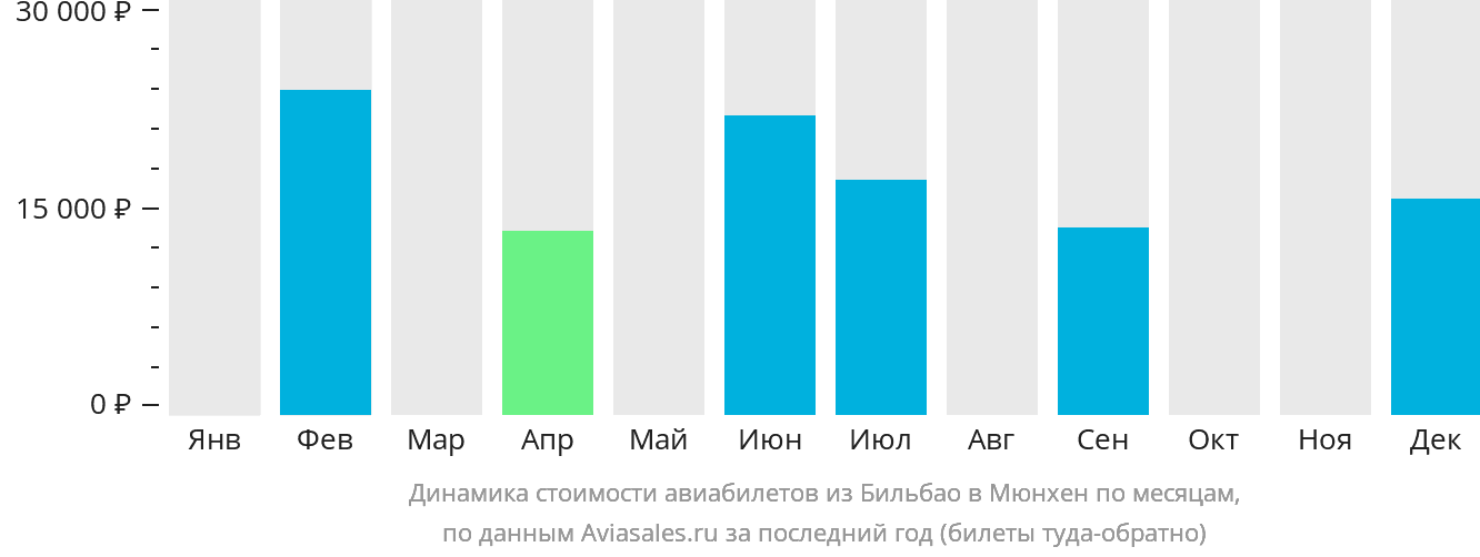 Динамика стоимости авиабилетов из Бильбао в Мюнхен по месяцам