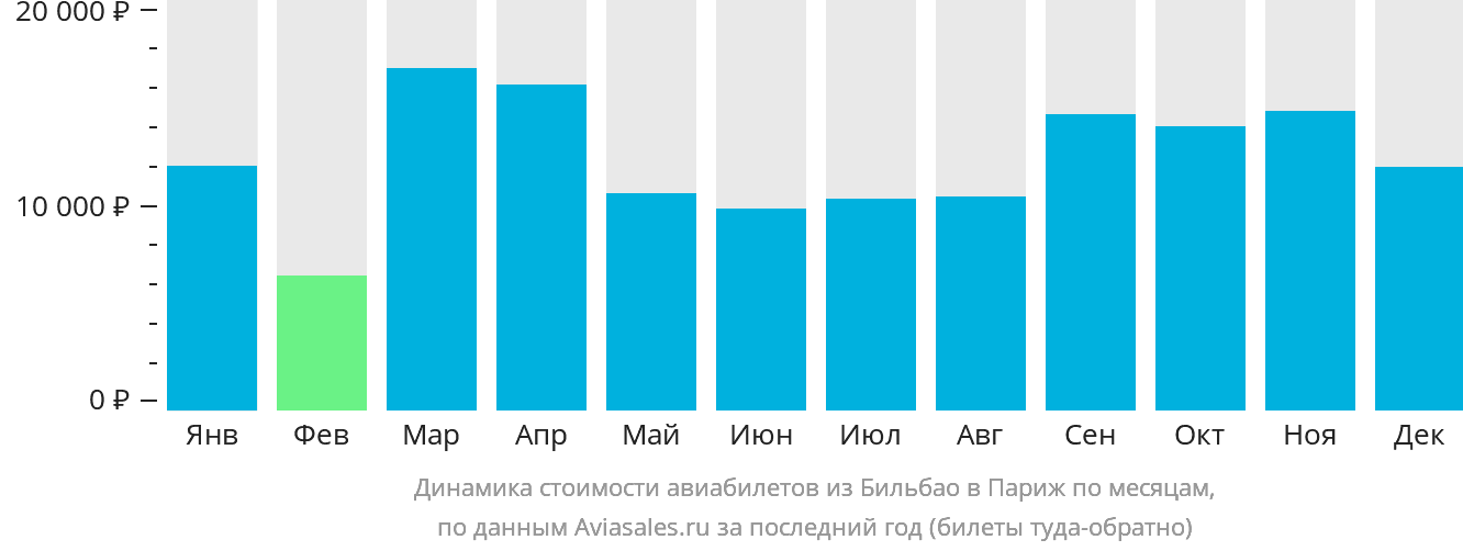 Динамика стоимости авиабилетов из Бильбао в Париж по месяцам