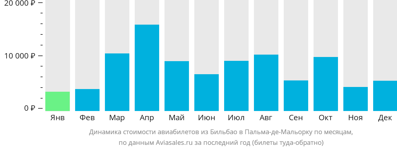 Динамика стоимости авиабилетов из Бильбао в Пальма-де-Майорку по месяцам