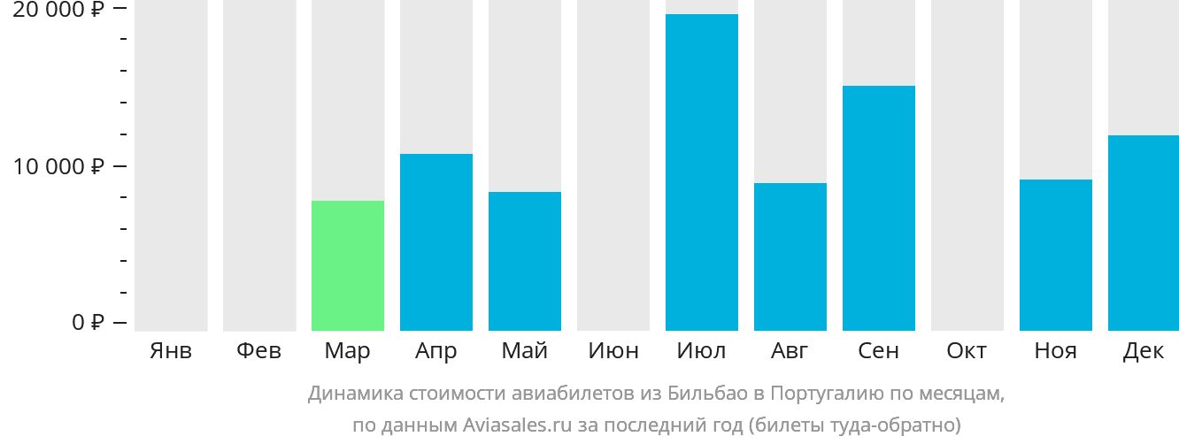 Динамика стоимости авиабилетов из Бильбао в Португалию по месяцам
